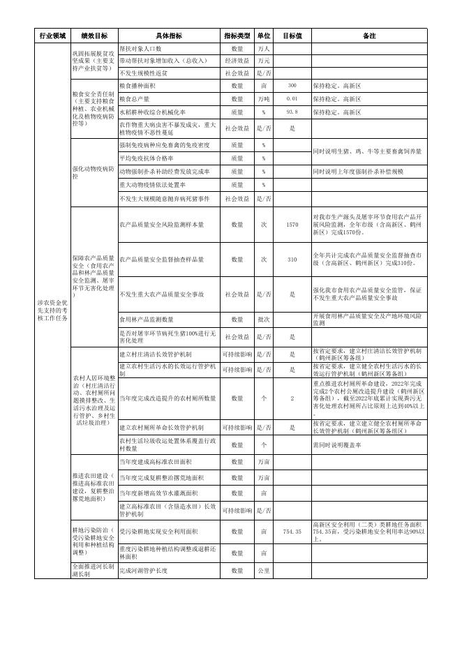 珠海市2022年省级涉农统筹整合转移支付资金区域绩效目标表.xls