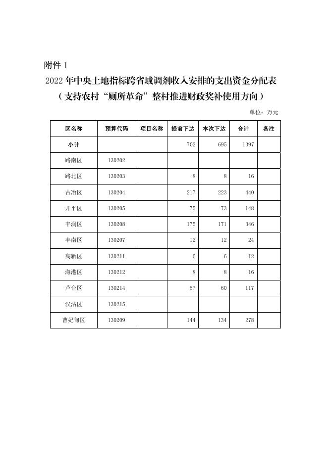 唐财农〔2022〕57号关于下达2022年土地指标跨省调剂收入安排的支出预算的通知.pdf