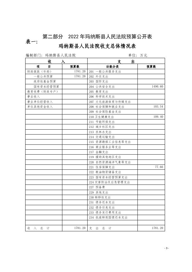 118.玛纳斯县人民法院2022年预算公开.pdf