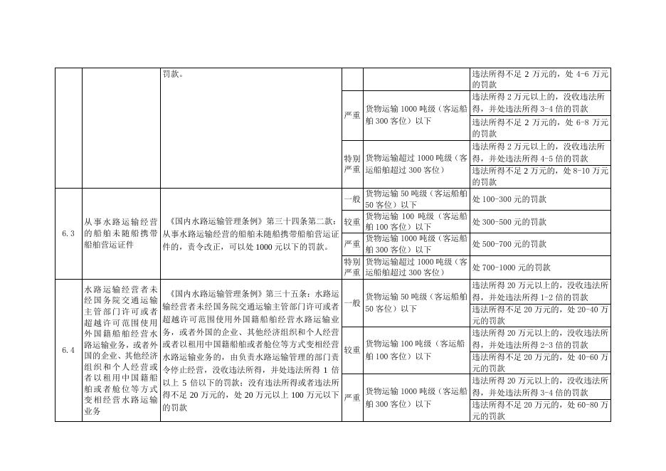 7.吉林省交通运输行政处罚裁量基准（水路运输行政管理）.pdf