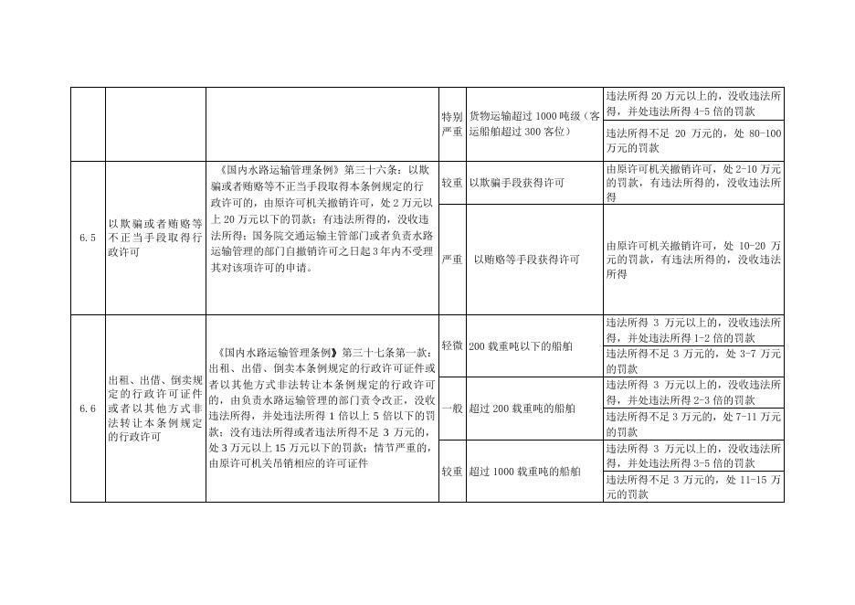 7.吉林省交通运输行政处罚裁量基准（水路运输行政管理）.pdf