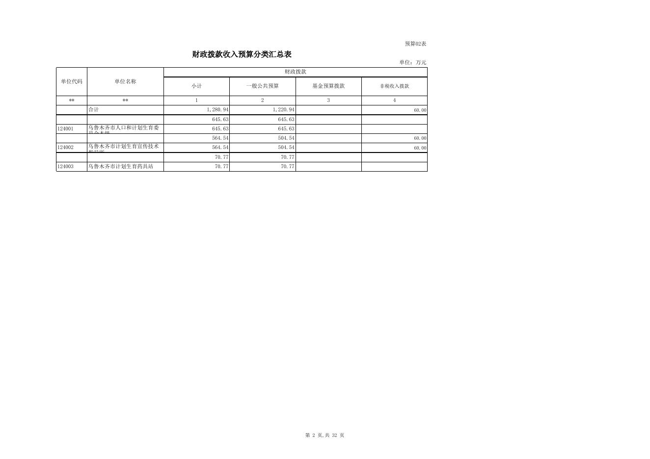 2016年乌市计生系统预算单位信息公开表.xls