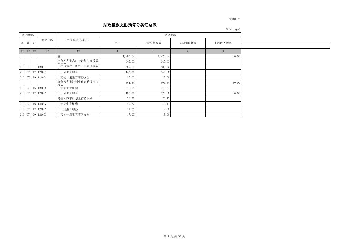 2016年乌市计生系统预算单位信息公开表.xls