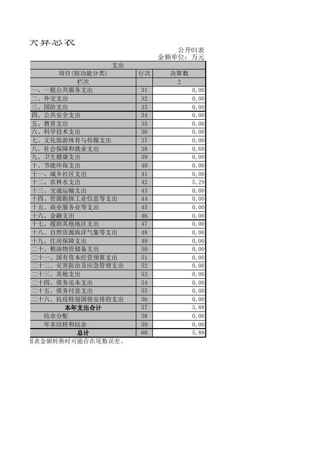 新疆凌云翔市政景观有限公司2021年度部门决算报表.xls
