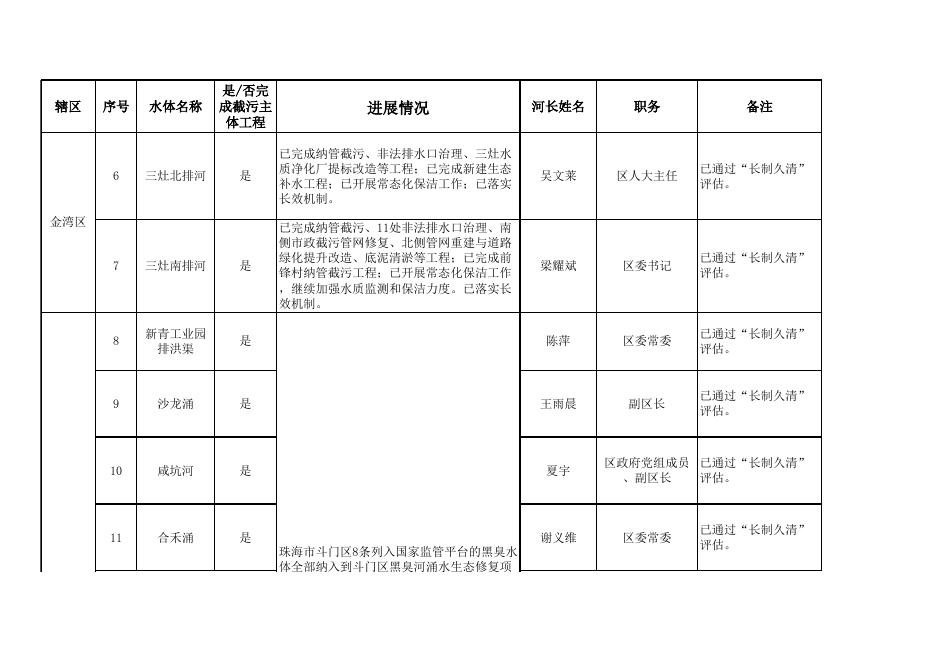 珠海市城市黑臭水体整治工作进展情况表（截至2022年12月）.xls
