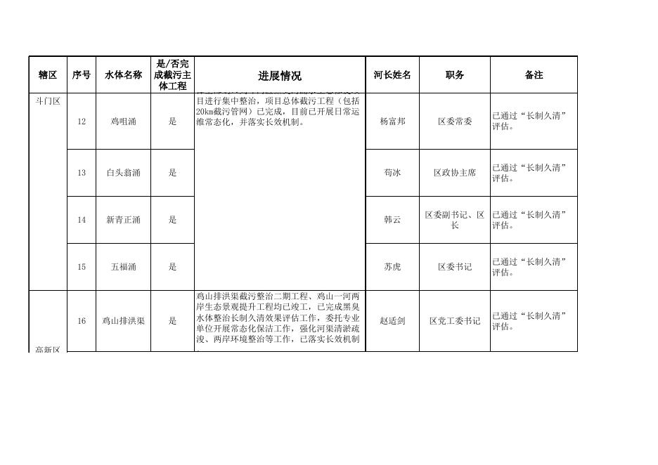 珠海市城市黑臭水体整治工作进展情况表（截至2022年12月）.xls