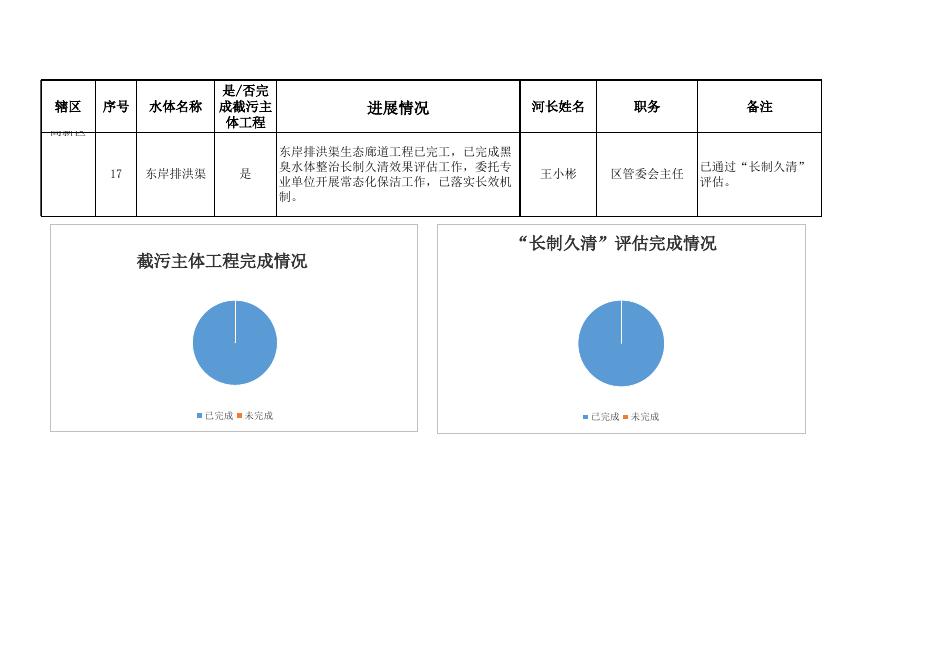 珠海市城市黑臭水体整治工作进展情况表（截至2022年12月）.xls