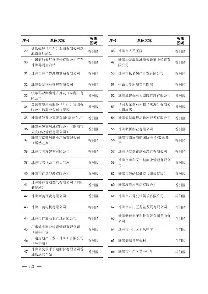 附件2：珠海市2023年火灾高危单位名单（159家）.doc