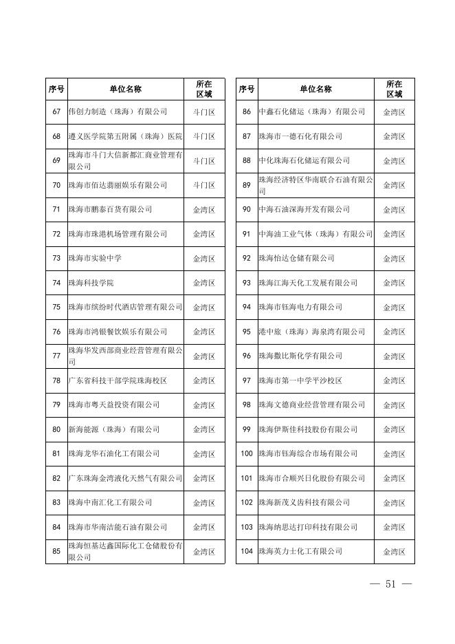 附件2：珠海市2023年火灾高危单位名单（159家）.doc