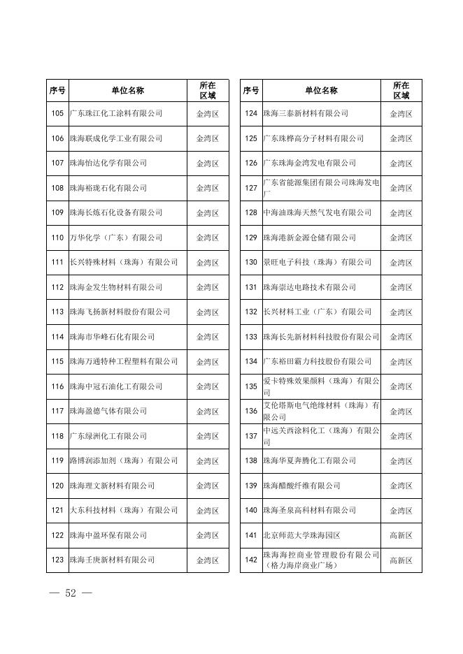附件2：珠海市2023年火灾高危单位名单（159家）.doc