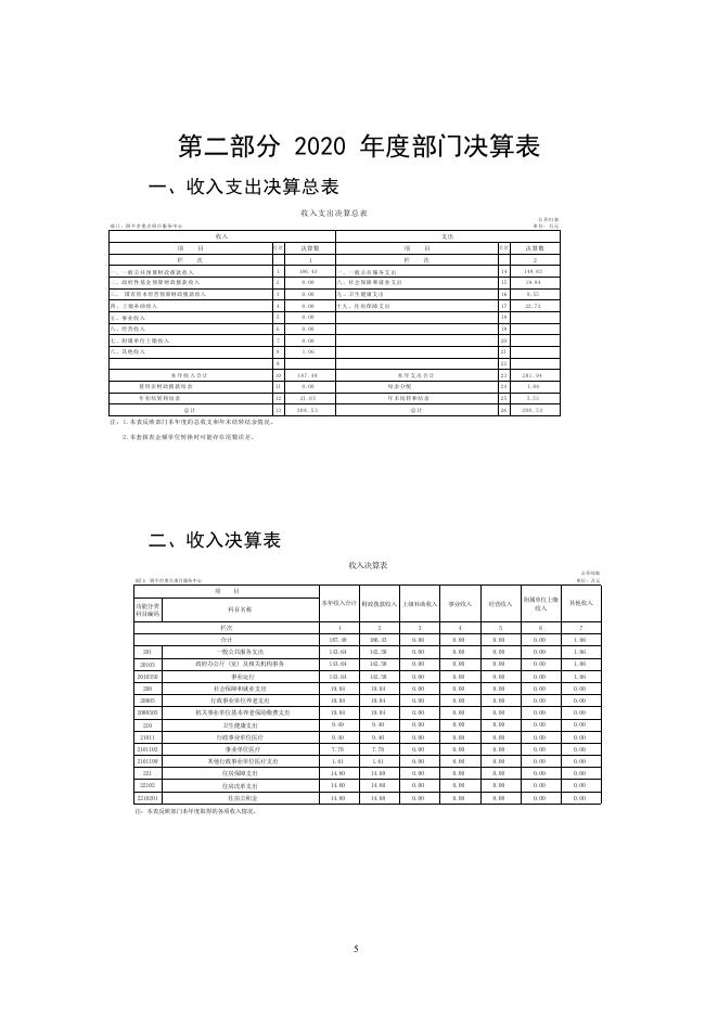 2020年度四平市重点项目服务部门决算.pdf