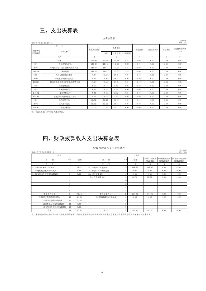 2020年度四平市重点项目服务部门决算.pdf