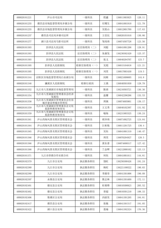 附件：2021年九江市考录公务员递补面试人员名单.xlsx