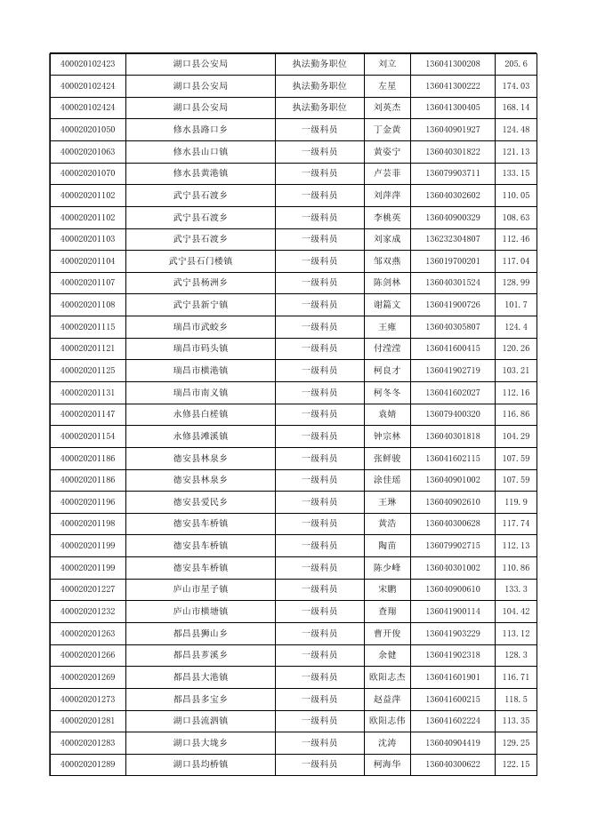 附件：2021年九江市考录公务员递补面试人员名单.xlsx