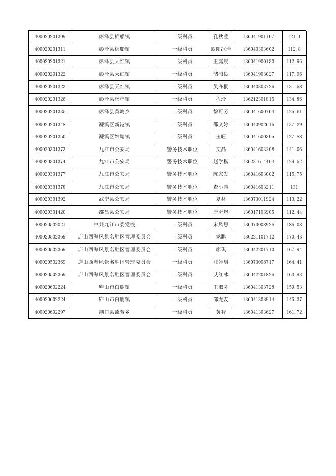 附件：2021年九江市考录公务员递补面试人员名单.xlsx