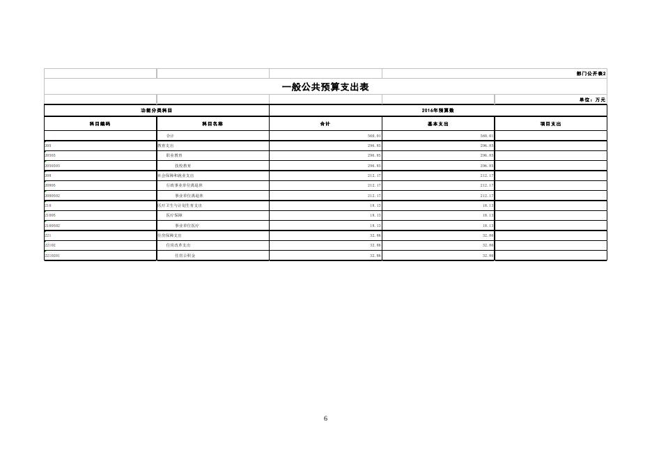 沈阳市电子工业技工学校2016年部门预算（含三公经费预算）.doc