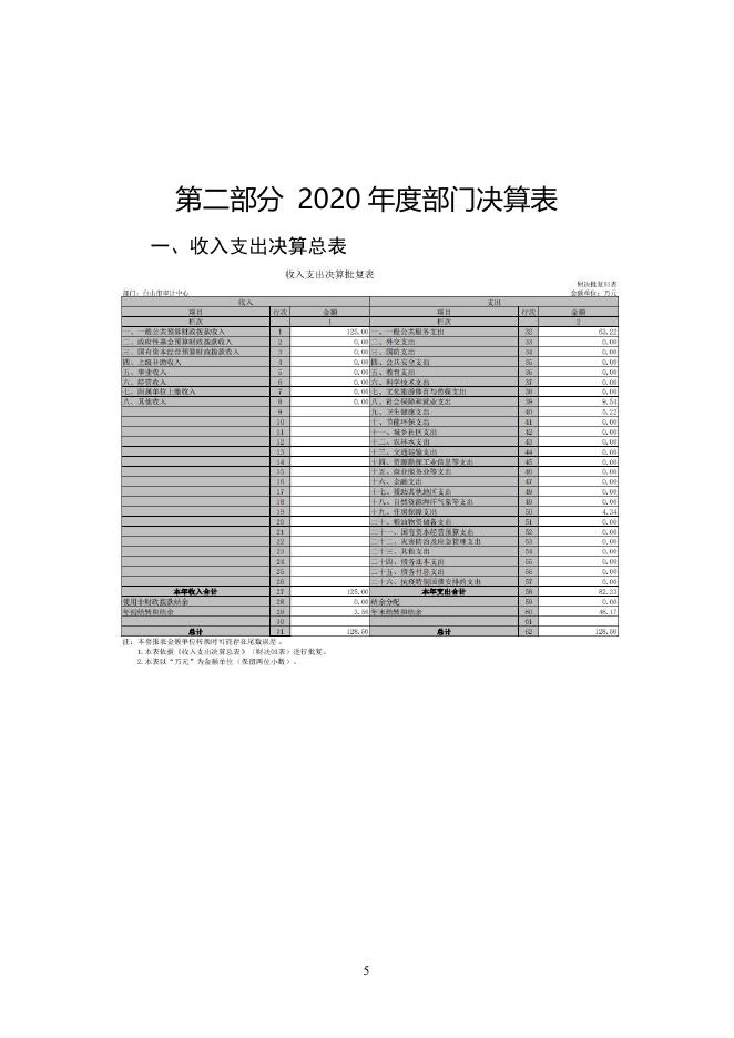 2020年度白山市审计中心决算公开.pdf
