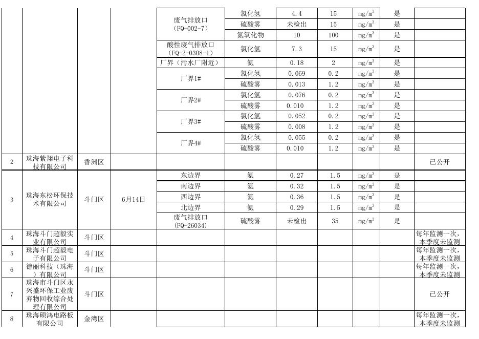 2017年第2季度珠海市国控污染源（危险废物）监督性监测信息公开表（第2批）.xls