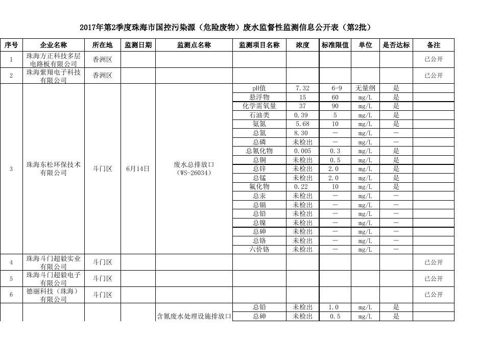 2017年第2季度珠海市国控污染源（危险废物）监督性监测信息公开表（第2批）.xls