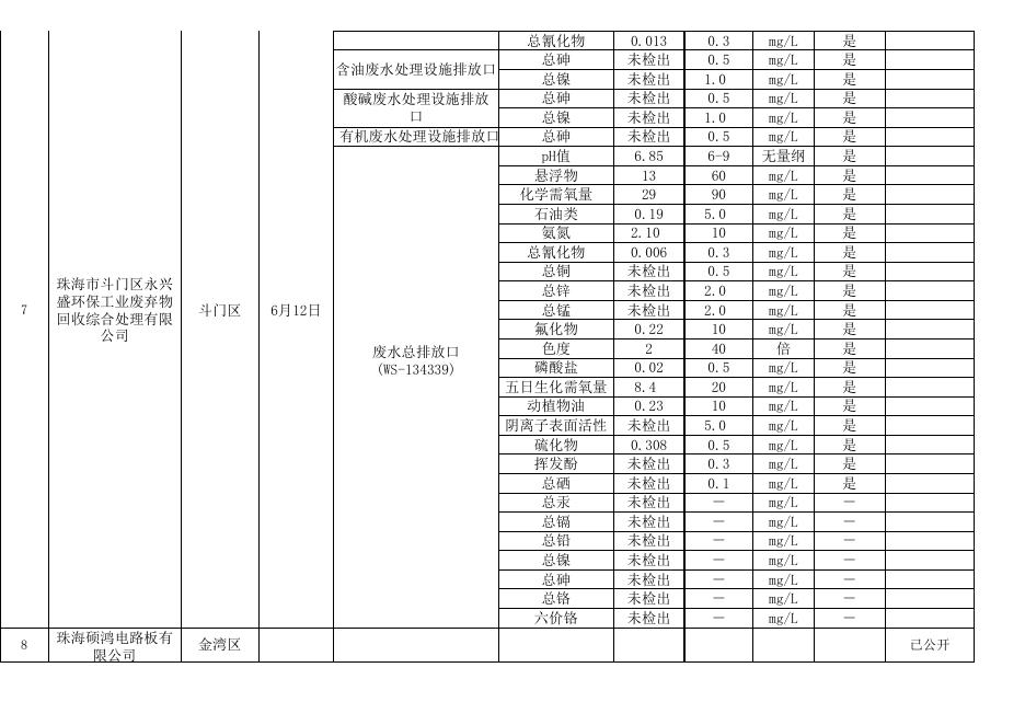 2017年第2季度珠海市国控污染源（危险废物）监督性监测信息公开表（第2批）.xls