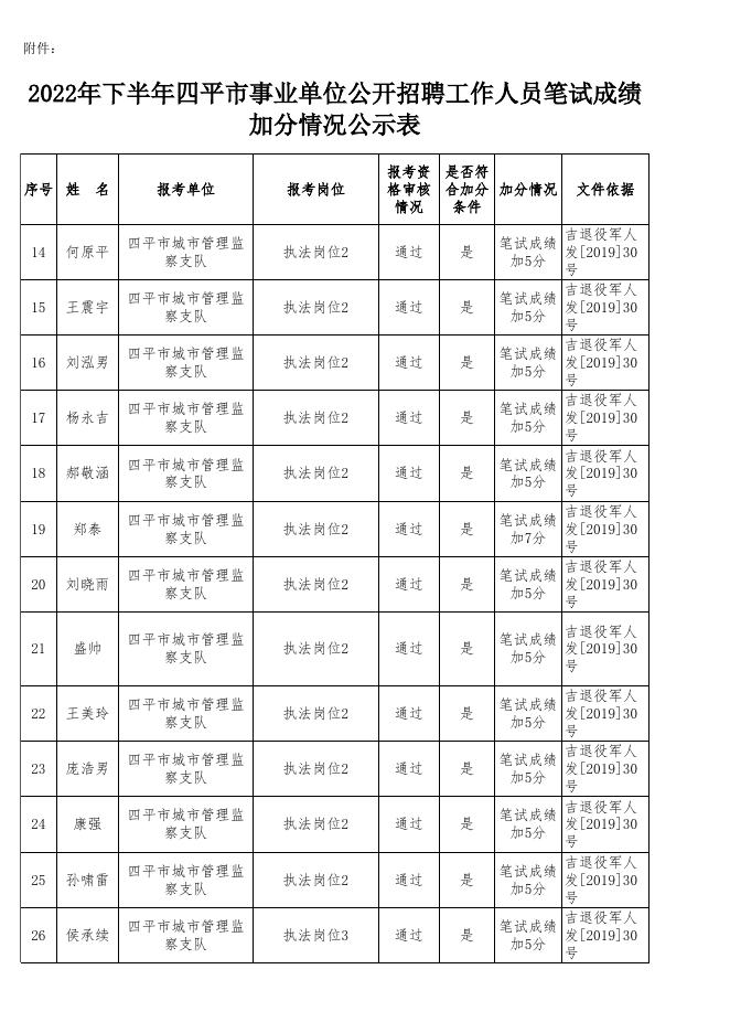 附件：《2022年下半年四平市事业单位公开招聘工作人员笔试成绩加分情况公示表》.xlsx