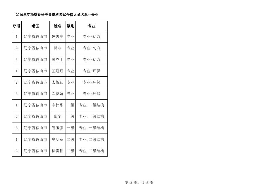 2019年勘察设专业合格人员名单.xlsx