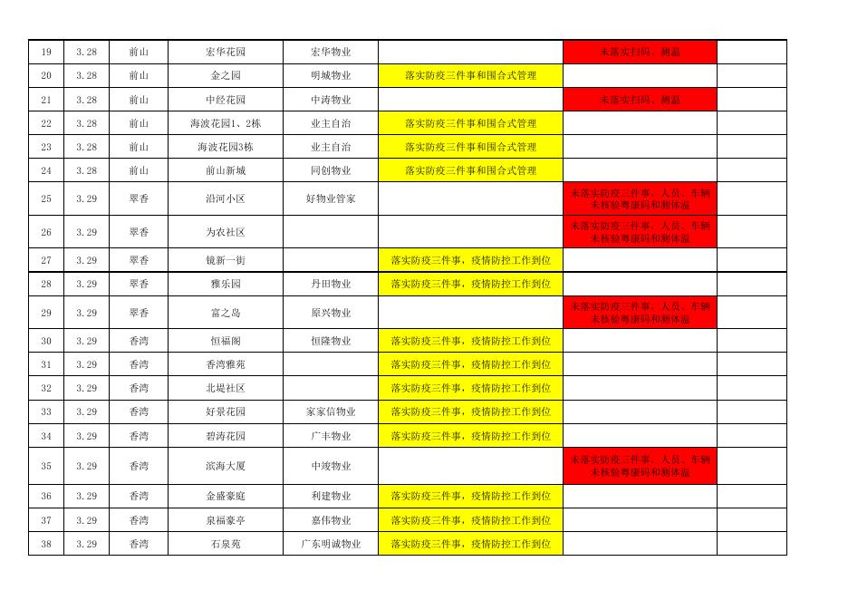 2022年3月28日-29日珠海市物业管理区域防疫三件事落实情况检查登记表.pdf