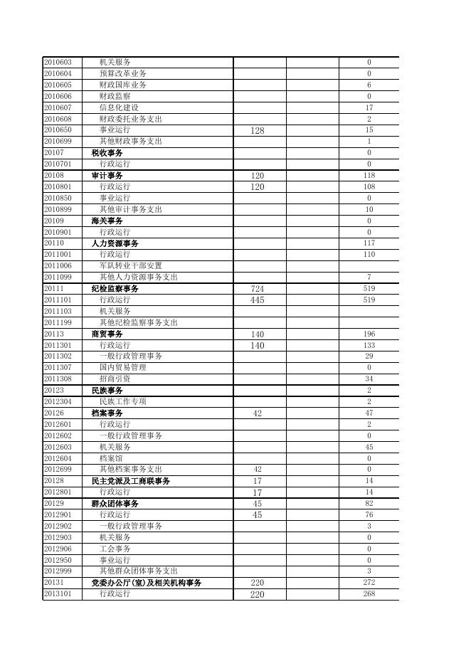 2019年度一般公共预算支出决算功能分类录入表.xls