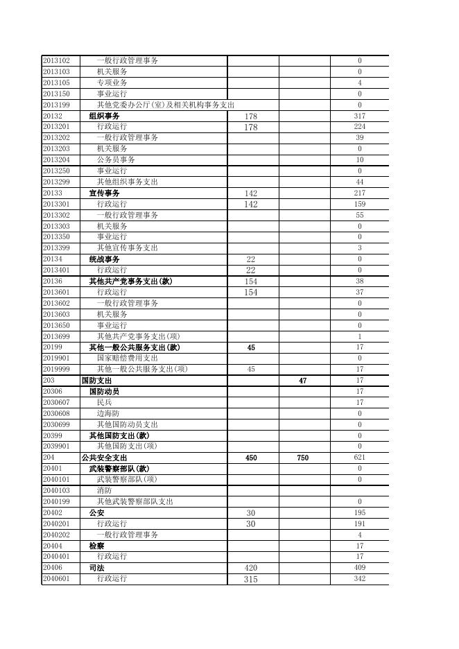 2019年度一般公共预算支出决算功能分类录入表.xls
