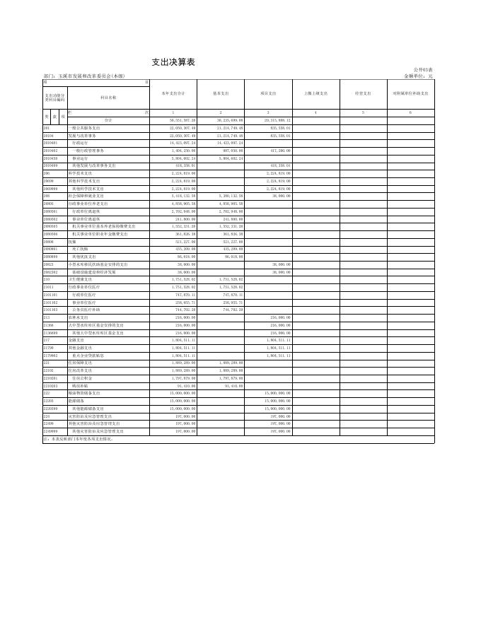 玉溪市发展和改革委员会(本级)表.xls