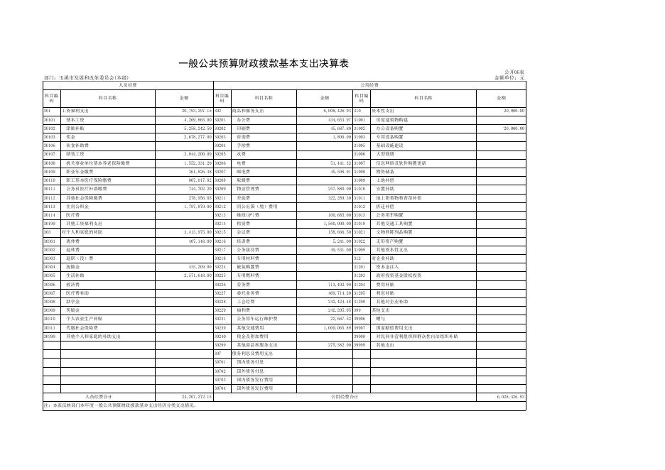 玉溪市发展和改革委员会(本级)表.xls