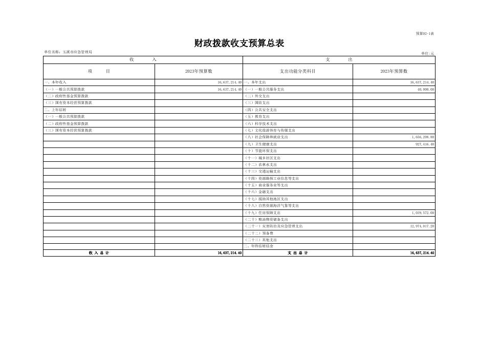 玉溪市应急管理局2023年部门预算公开表20230202103753714.xlsx
