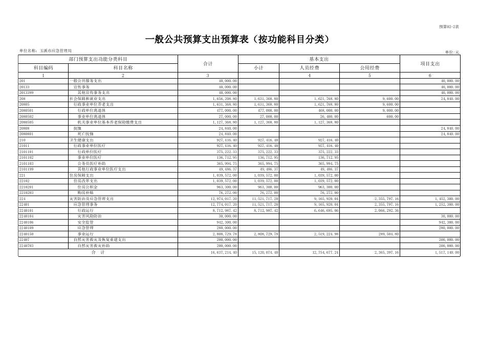 玉溪市应急管理局2023年部门预算公开表20230202103753714.xlsx