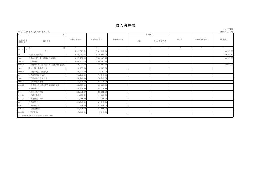 玉溪市人民政府外事办公室2021年度部门决算公开表.xls