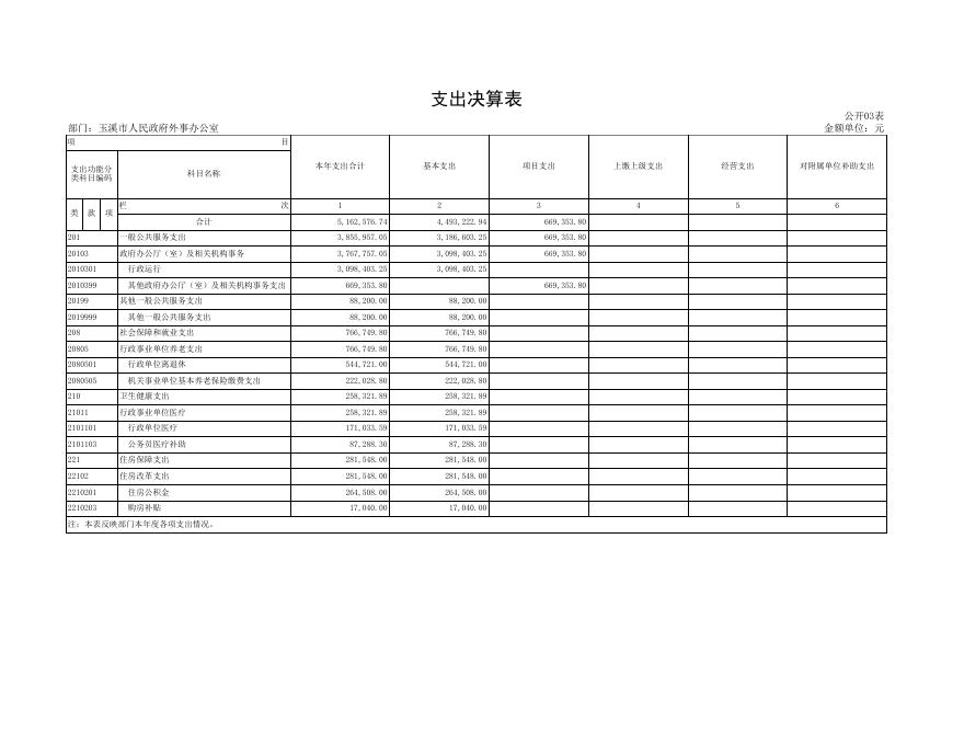 玉溪市人民政府外事办公室2021年度部门决算公开表.xls