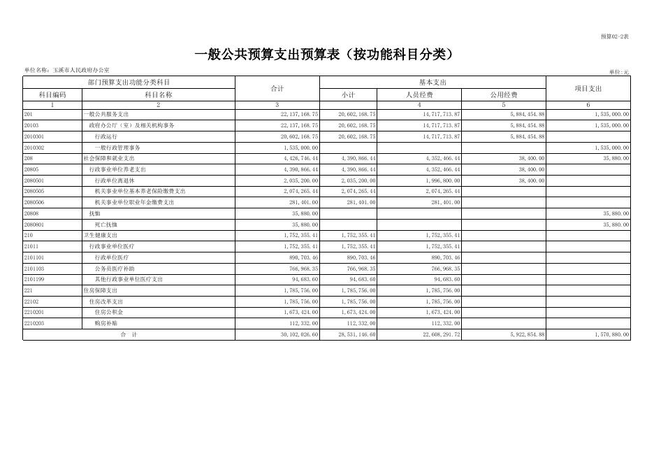 玉溪市人民政府办公室2023年部门预算表20230201035801604.xlsx