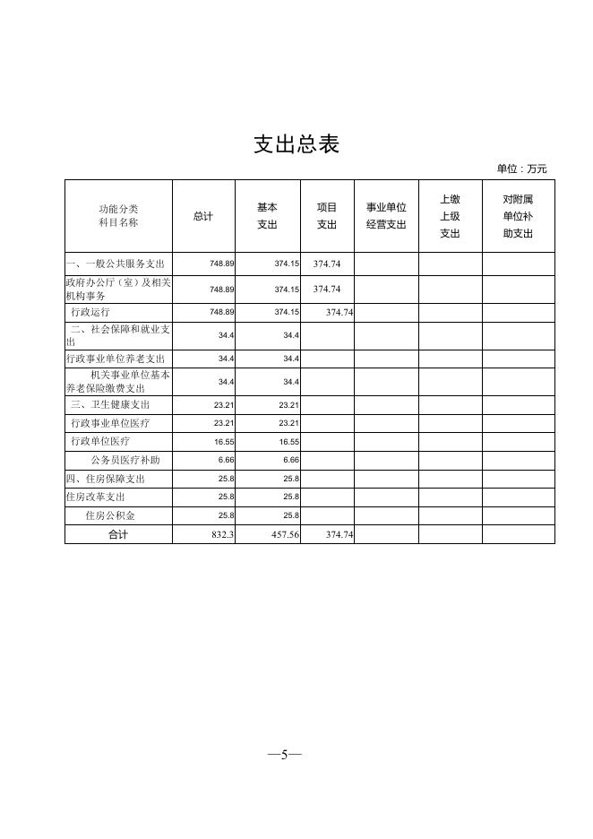 158001公主岭市杨大城子镇人民政府2022年部门预算公开.pdf