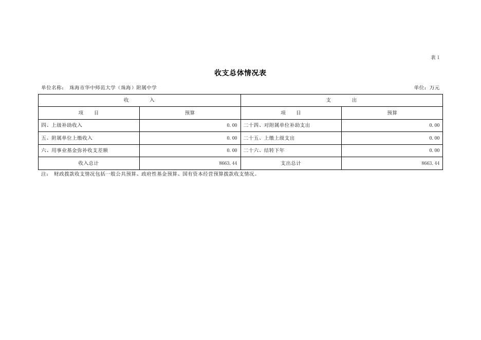 珠海市华中师范大学（珠海）附属中学2021年度部门预算.pdf