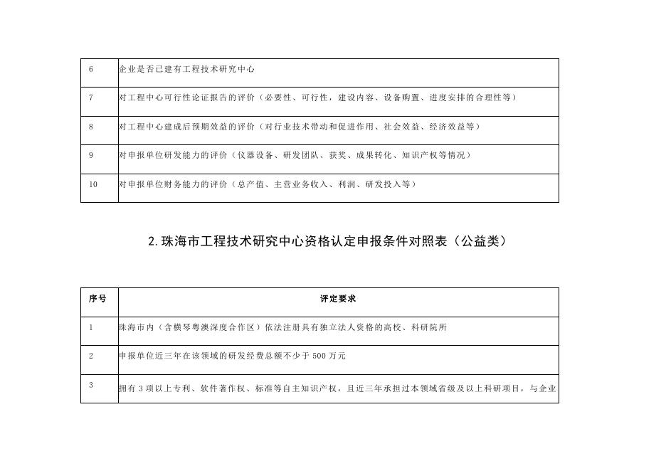 附件3：申报条件对照表.docx