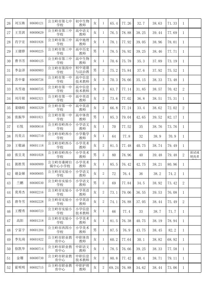 2021年公主岭市事业单位公开招聘工作人员及专项招聘高校毕业生体检人员名单.xlsx