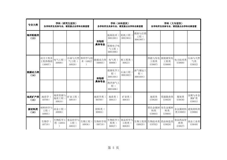 附件3：广东省2019年考试录用公务员专业参考目录.xls
