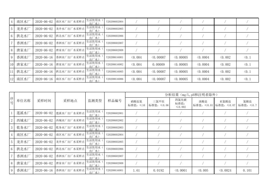 2020年6月水质检测公告.xlsx