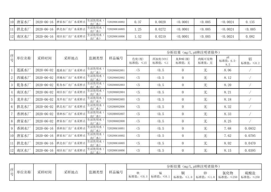 2020年6月水质检测公告.xlsx