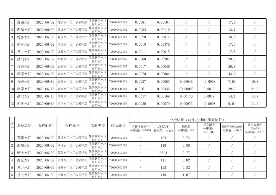 2020年6月水质检测公告.xlsx