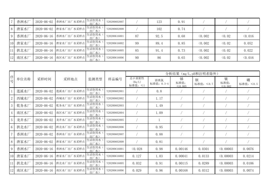 2020年6月水质检测公告.xlsx