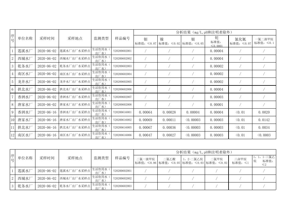 2020年6月水质检测公告.xlsx