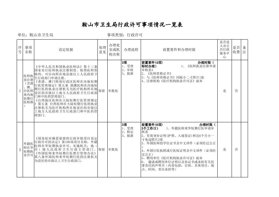 鞍山市卫生计生委行政权力事项清理情况一览表.xls