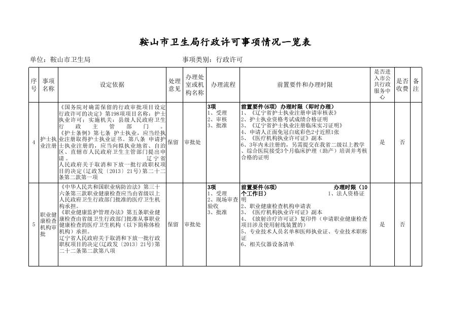 鞍山市卫生计生委行政权力事项清理情况一览表.xls