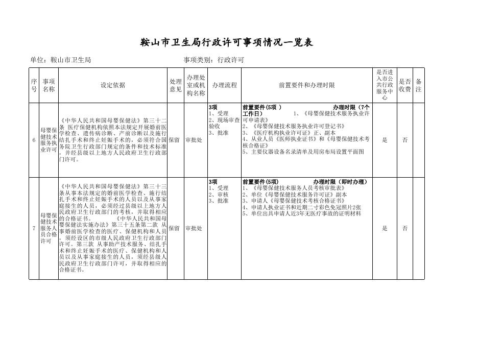 鞍山市卫生计生委行政权力事项清理情况一览表.xls