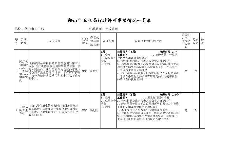 鞍山市卫生计生委行政权力事项清理情况一览表.xls